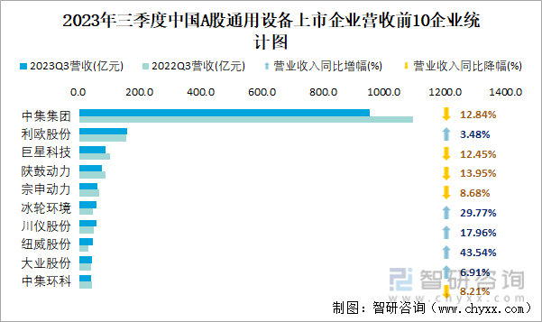 2023年三季度中国A股通用设备上IM电竞市公司分析：归属母公司净利润累计24256亿元(图6)