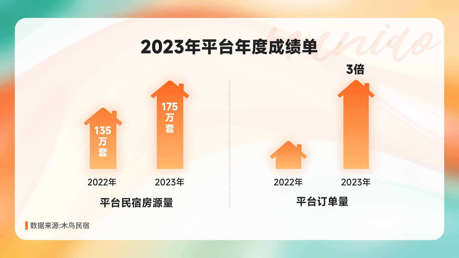 木鸟民宿发布2023年度民宿行业发展报告：乡村民宿订单同比增长215%