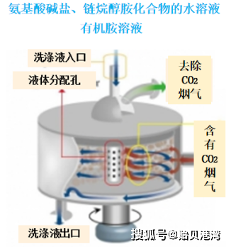 超重力技术在船舶减排中的应用探讨