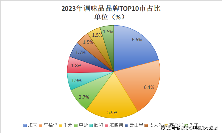 乐鱼体育官网app：2023全年度调味品十大热门品牌销量（销额）榜单(图2)