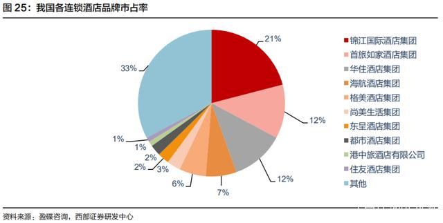 雷火竞技APP官网中国酒店业双巨头：锦江酒店与首旅谁更有竞争力？(图5)