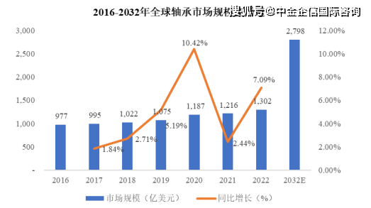 KU体育市场预测：预计到2032年全球轴承行业市场规金太阳模将达到2798亿美元(图1)