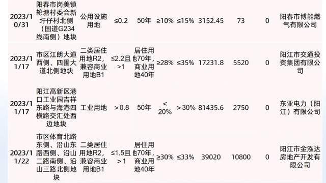 【年报】2023年阳江年度楼市报告出炉，涵盖网签、土拍、供应、政策等！