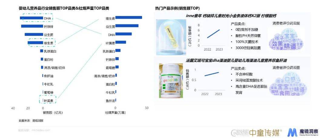 赢博体育app母婴赢博体育官网入口赛道、重点品类趋势详解都在这份年度消费新潜力白皮书里！(图15)