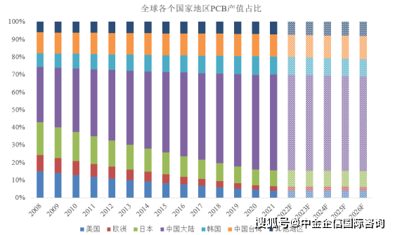 完美体育2024年全球及中国印制电路板行业市场规模、市场分布、产品结构、应用领域分析(图4)