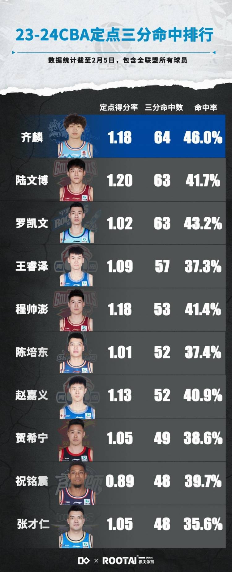 齐麟本赛季定点三分命中数全联盟第一 三分命中率46%