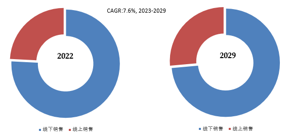 BB电子预计2029年全球汽车帐篷市场规模将达到4883百万美元(图4)