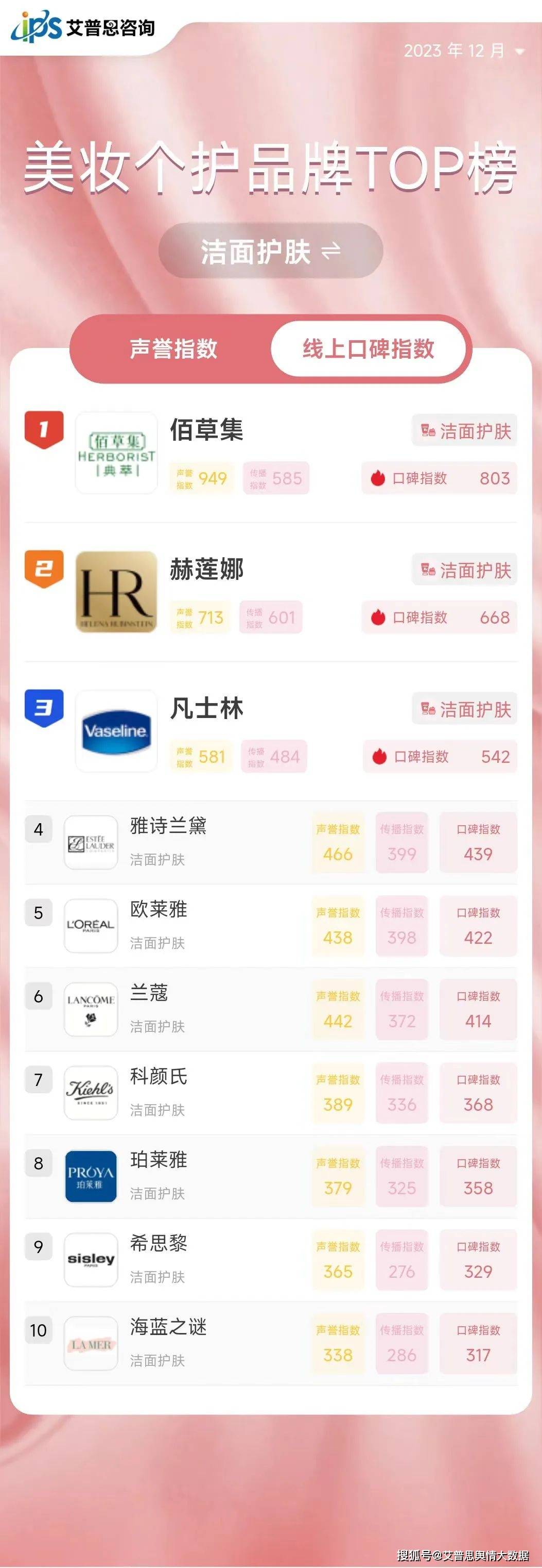 舆情指数｜2023年12月中国美妆个护品牌线上口碑指数top50