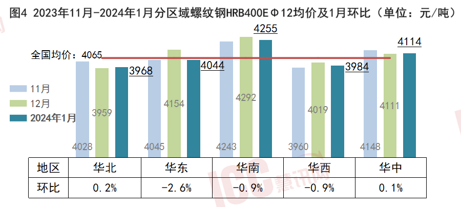 凤凰联盟官网瑞达恒研究院丨全国钢筋价格走势分析月度报告（2024年1月）(图6)