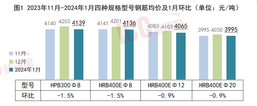 凤凰联盟官网瑞达恒研究院丨全国钢筋价格走势分析月度报告（2024年1月）(图3)