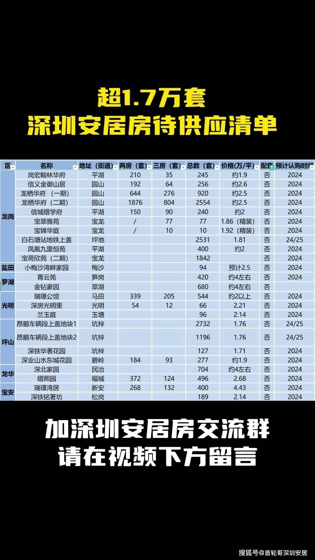1.7万套深圳安居房,宝安龙华都有,低至1.48万一平