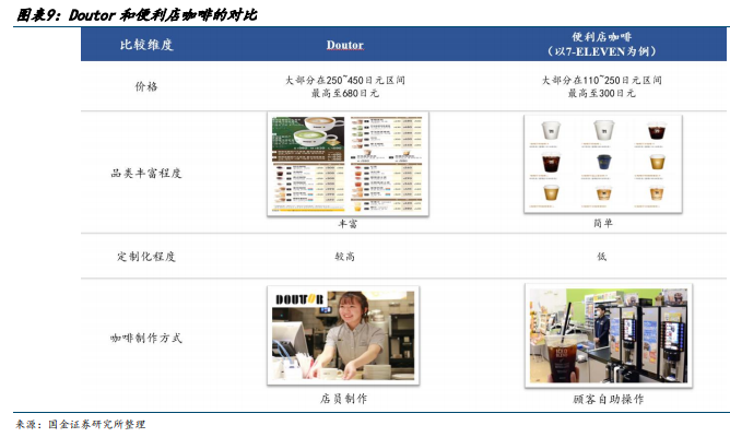 多米体育日本咖啡行业启示录之供给篇：连锁咖啡的竞争与终局(附下载)(图6)
