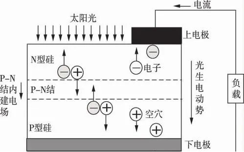 【光伏知识】光伏是6686体育注册怎样发电的？发电的优缺点有哪些？(图2)