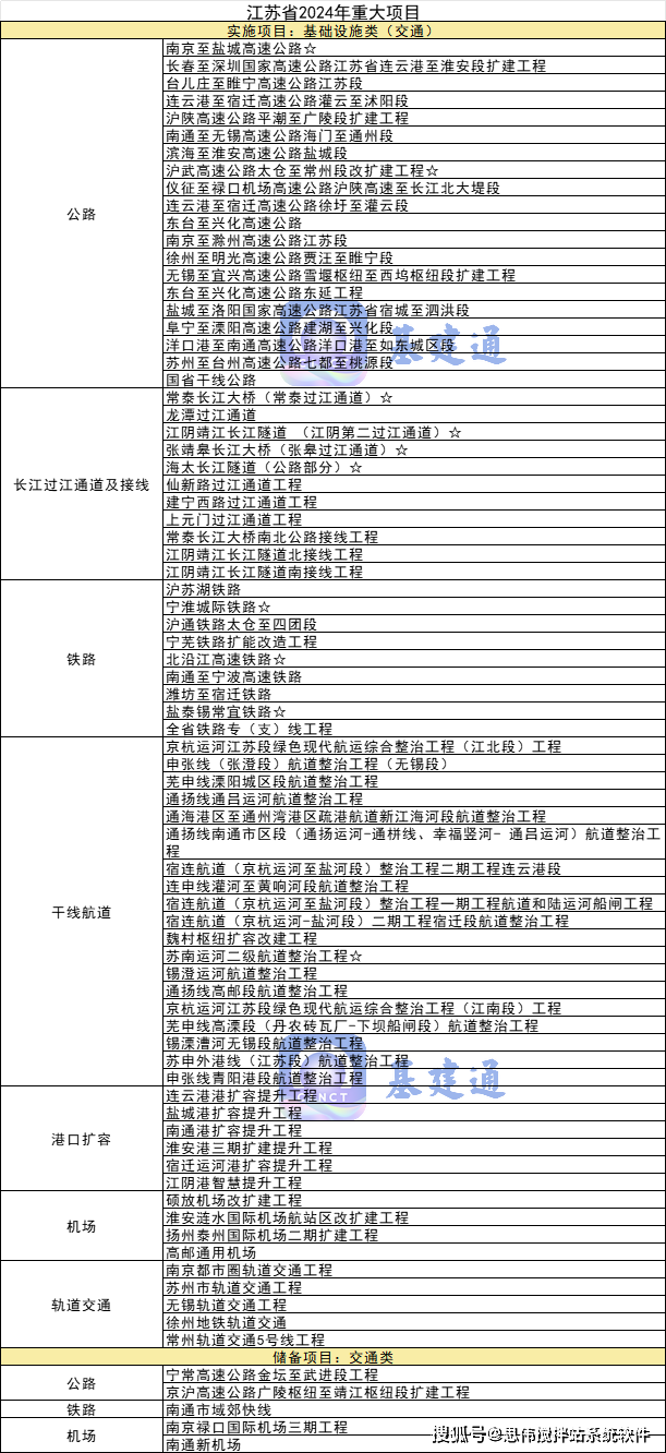 k1体育 k1体育官网开工！总投资超16万亿元2024年各省市重大项目有哪些？(图5)