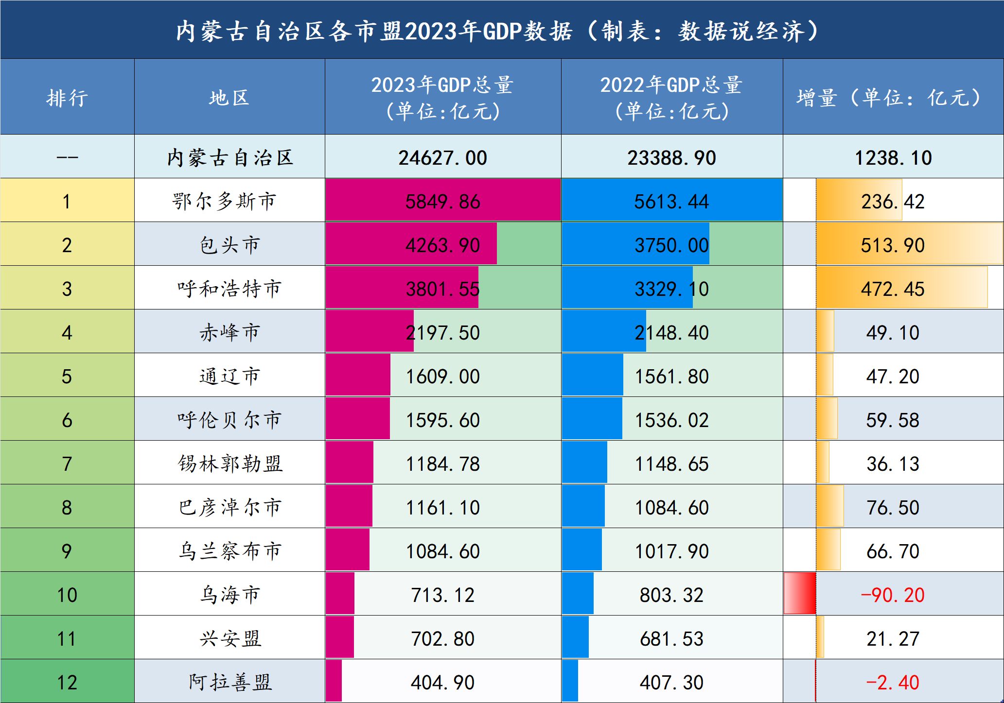 2023年内蒙古各市盟gdp数据公布：呼和浩特名义增速最高
