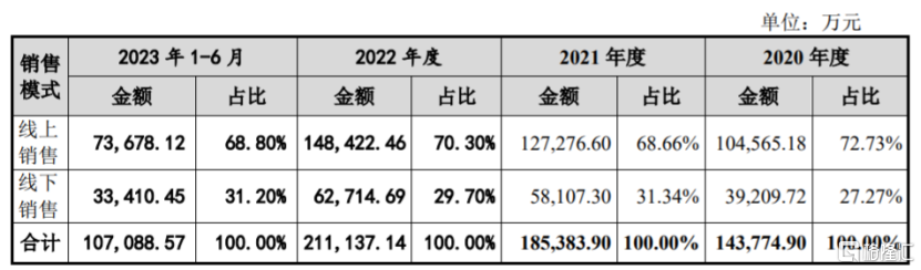 绿联科技冲刺创业板聚焦3C消费电子产品超7成营收来自线上完美真人(图6)