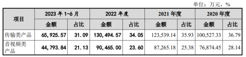绿联科技冲刺创业板聚焦3C消费电子产品超7成营收来自线上完美真人(图1)