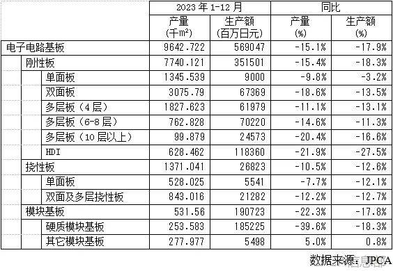 运行监测 日本电子电路2023年发展情况