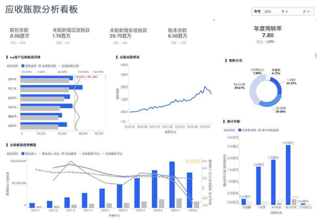 财务数据分析：如何用bi工具动态追踪应收风险，缩短回款周期？