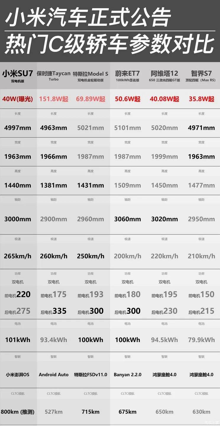 小米汽车价格最靠谱雷竞技(RAYBET)预测(图17) 小米汽车价格最靠谱雷竞技(RAYBET)预测(图17)