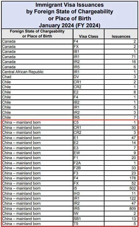美国国务院公布1月份签证数据：中国申请人获得超500张的eb-5签证