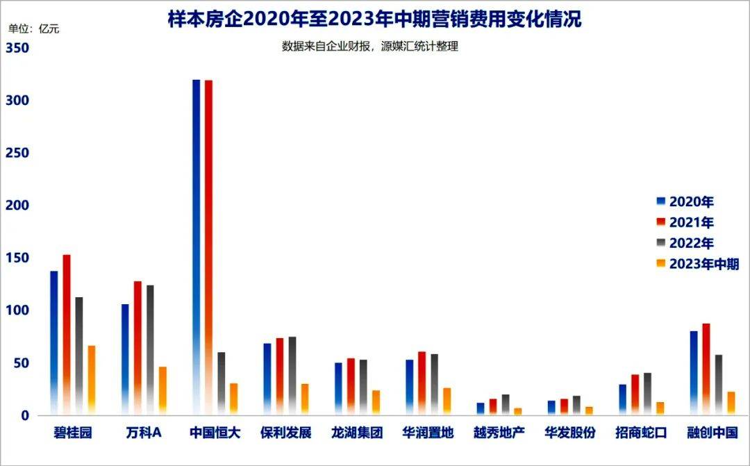 销费用进行压缩，特别是恒大、碧桂园这类先前不惜成本进行营销的企业。2020-2023年头部房企营销费