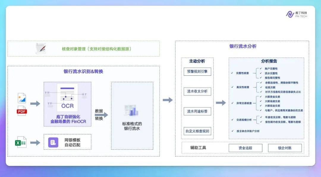 ipo现场检查超1/3，ai如何帮助企业把银行流水核查做精做细