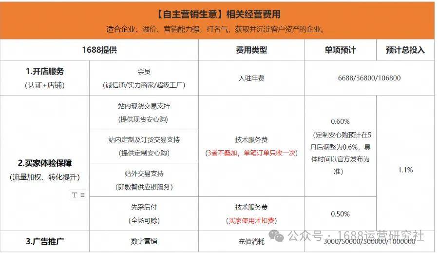 1688阿里巴巴批发网渠道选择和内容运营