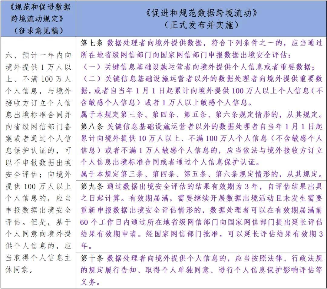 专业文章 先“促进”后“规范”：一文读懂我国最新数据跨境流动政策博亚体育 博亚体育官方入口(图6)