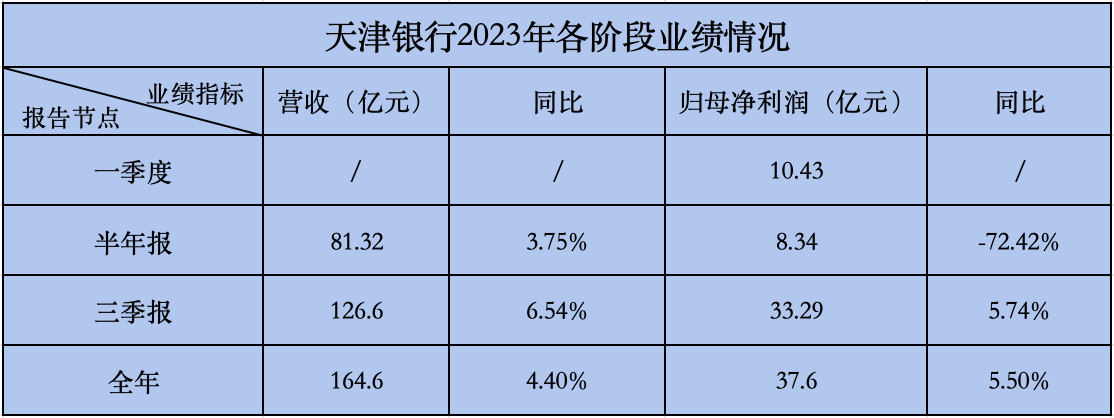 时隔三年再分红，天津银行资本充足率连降，投资收益大增84.6%