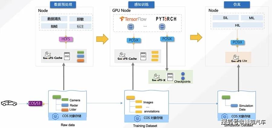 腾讯博亚体育 博亚体育官方网站云COS Data Lake在AIGC和自动驾驶技术领域的最新解决方案(图5)