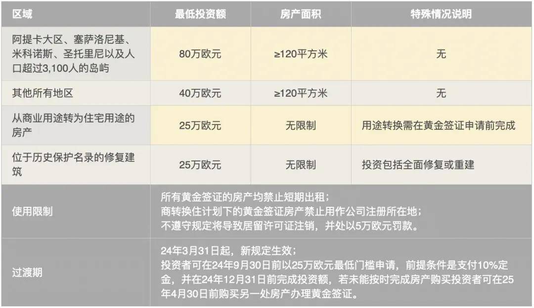 希腊"黄金签证"新政来袭！速看!