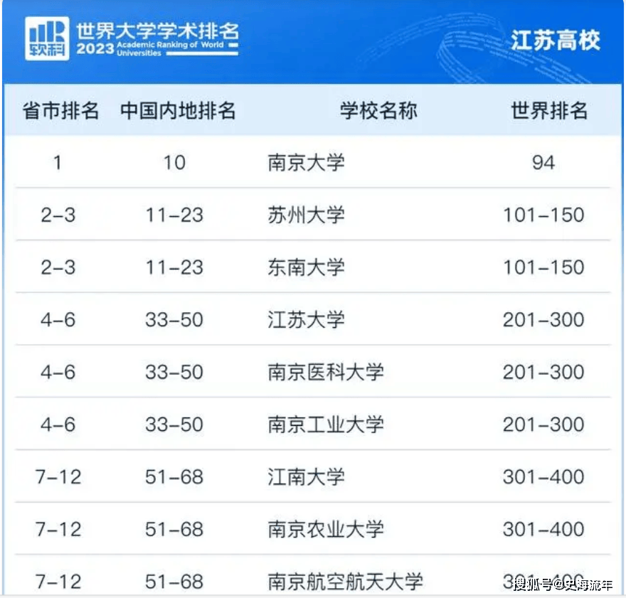 在《2023年软科世界大学排行榜》上,排名世界第101—105位。东南大学在国内高校排行榜上,也表现