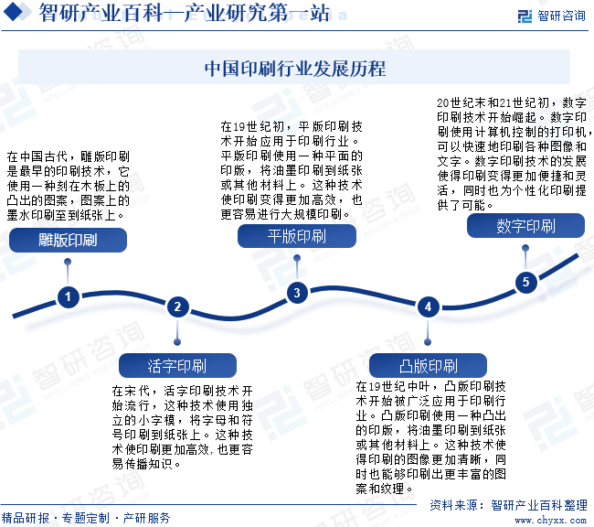 智研——印刷产业百科【461】（附行业政策行业壁垒发展现状分析）(图4)