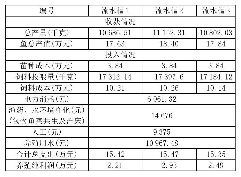 621.84千克/亩，对照池塘草鱼平均产量为625.69千克/亩，两种模式单产相当；而产值方面，流水