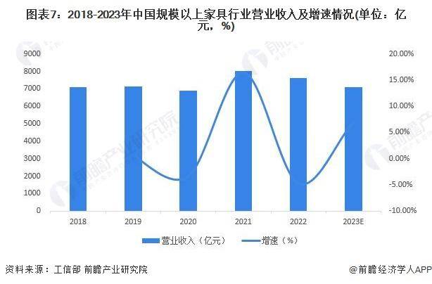 亿电竞：「行业前瞻」2024-2029年中国家具制造行业发展分析(图4)