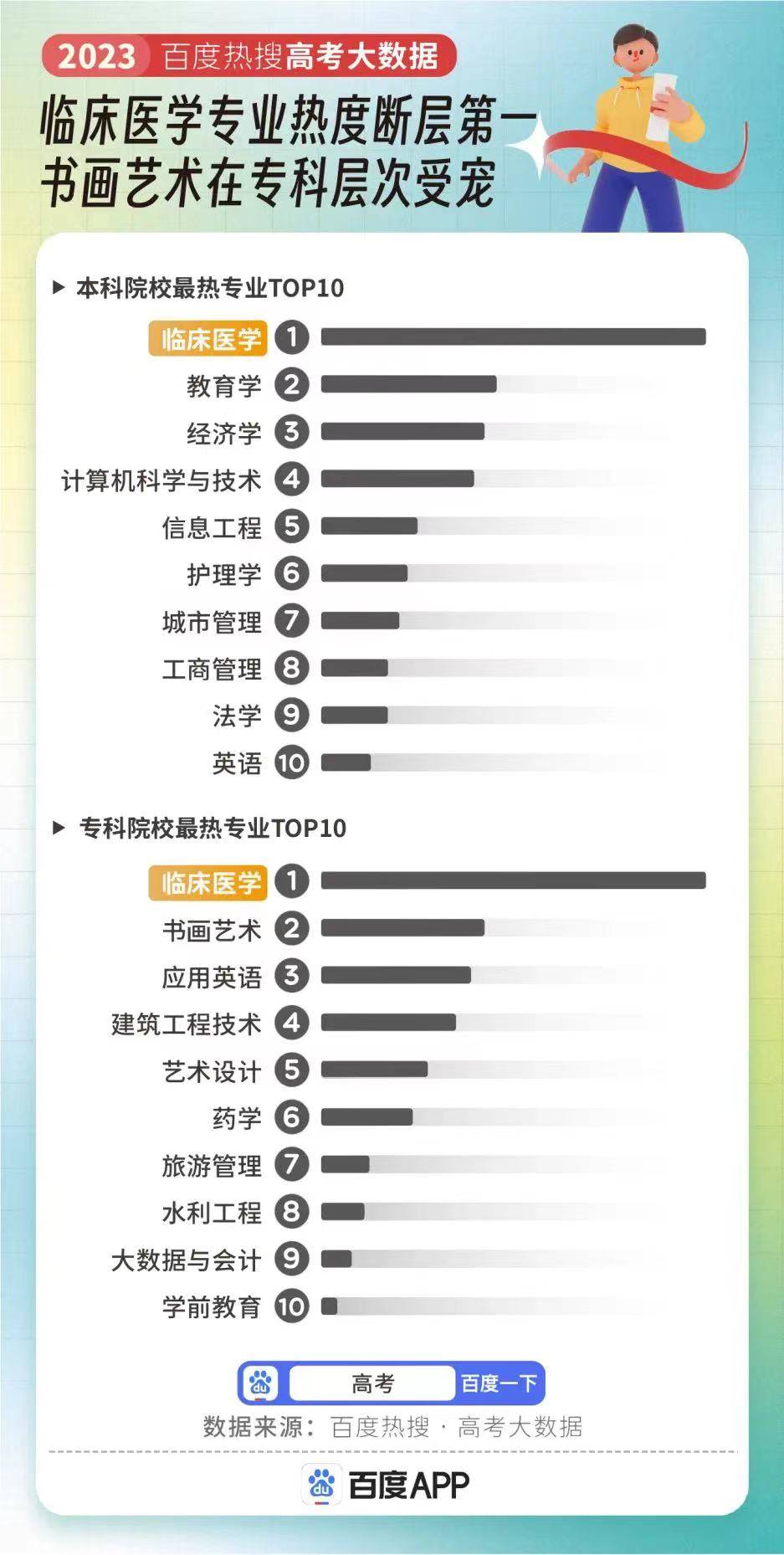 百度热搜高考大数据一览！一起来看看哪些高校和专业被人们关注最多？