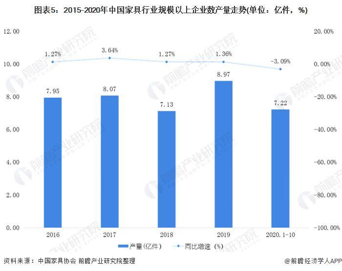 亿电竞：「行业前瞻」2024-2029年中国家具制造行业发展分析(图2)