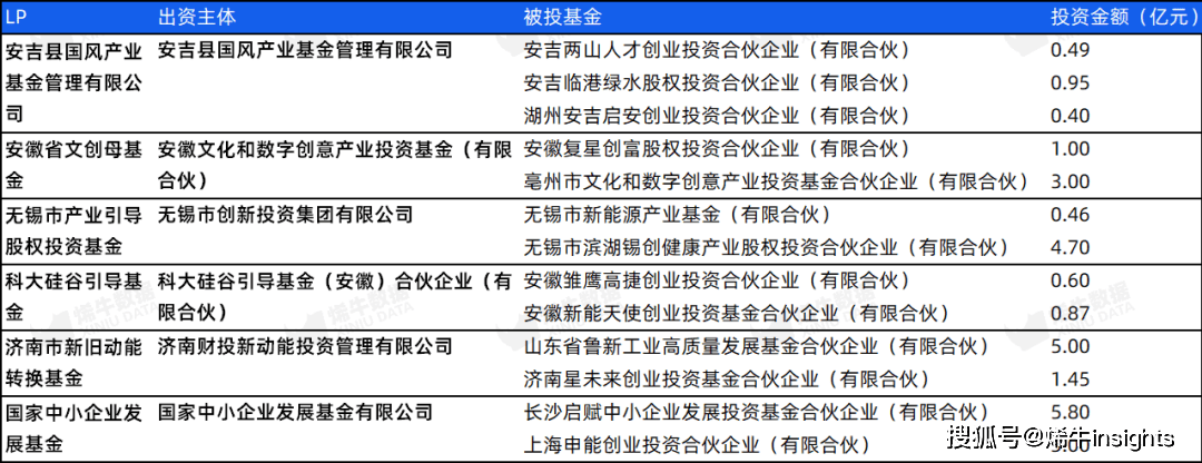 挂号基金数三连降LP出资数目及bd半岛体育金额未睹回升 烯牛数据3月LP数据呈文(图4)