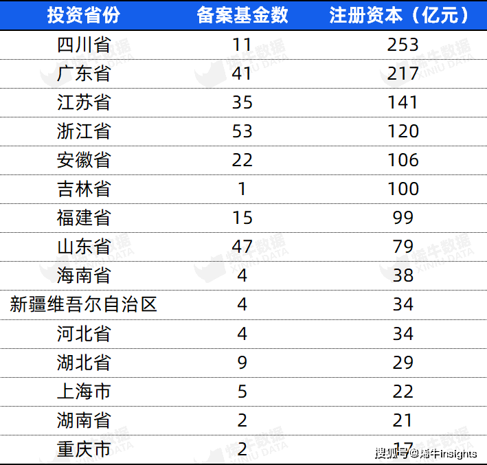 挂号基金数三连降LP出资数目及bd半岛体育金额未睹回升 烯牛数据3月LP数据呈文(图3)