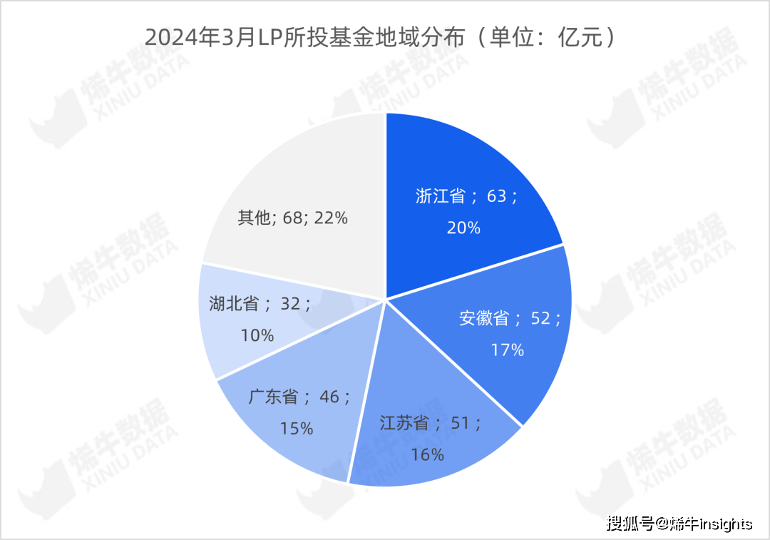 挂号基金数三连降LP出资数目及bd半岛体育金额未睹回升 烯牛数据3月LP数据呈文(图10)