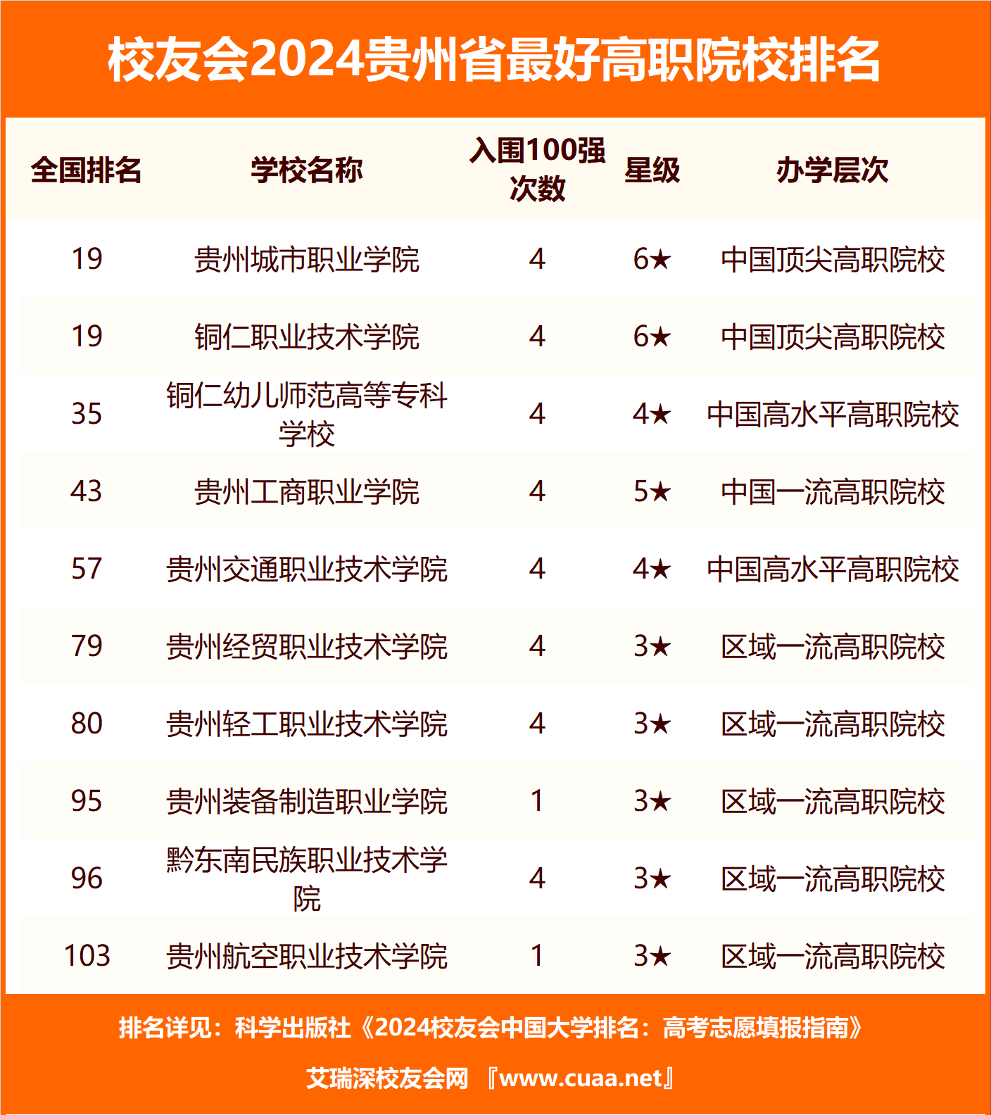 校友会2024贵州省最好民办大学排名，贵阳人文科技学院第四
