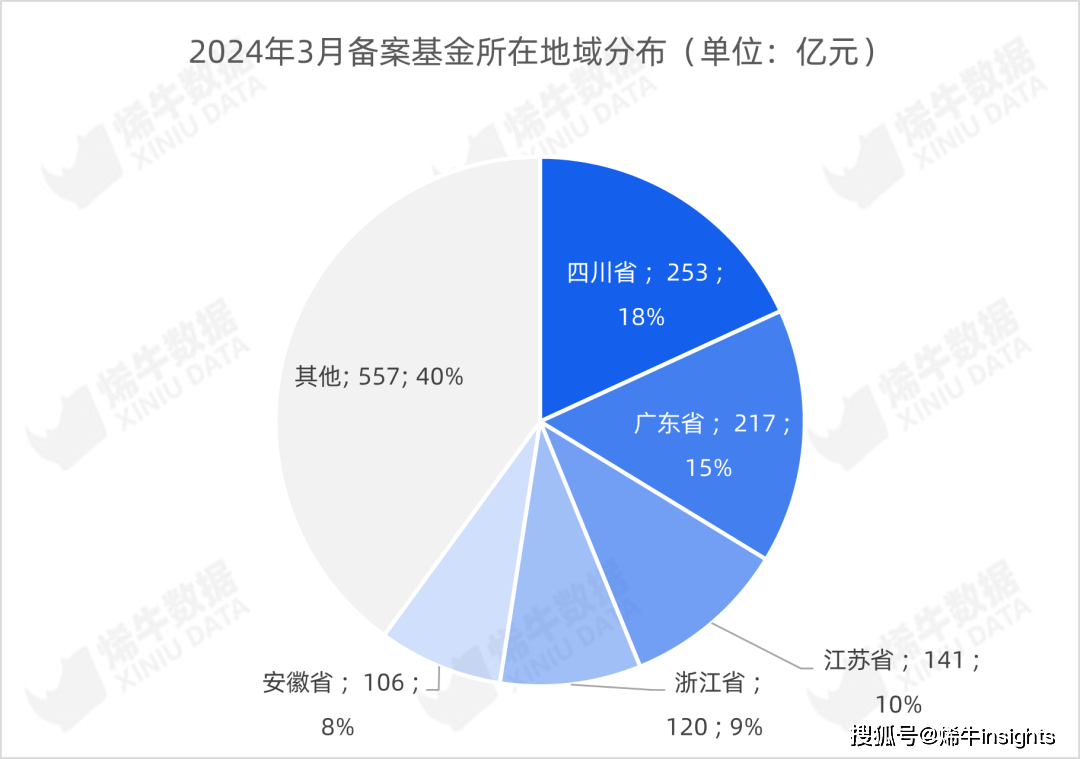 挂号基金数三连降LP出资数目及bd半岛体育金额未睹回升 烯牛数据3月LP数据呈文(图2)