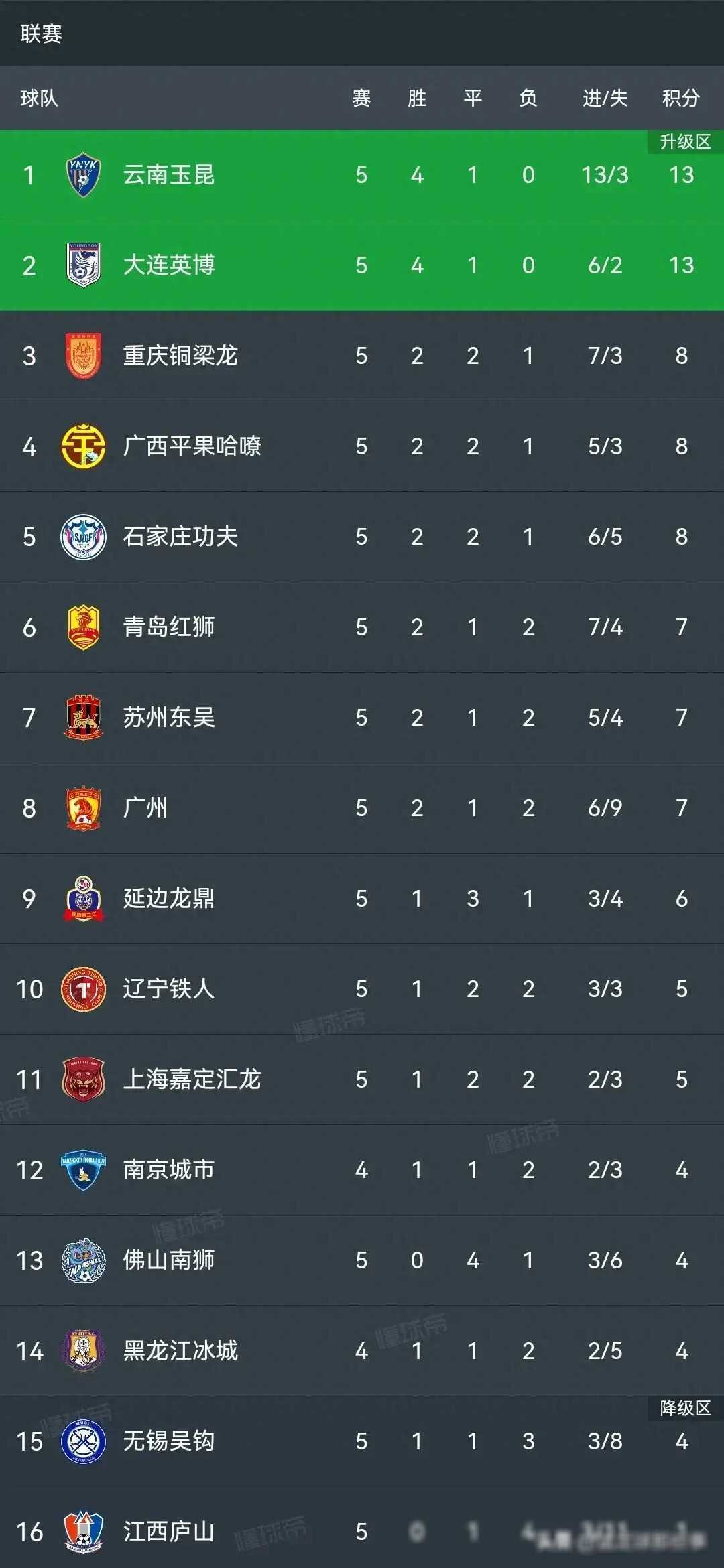 中甲积分榜石家庄功夫1-1战平武汉长岛红狮6-1狂胜无锡吴钩
