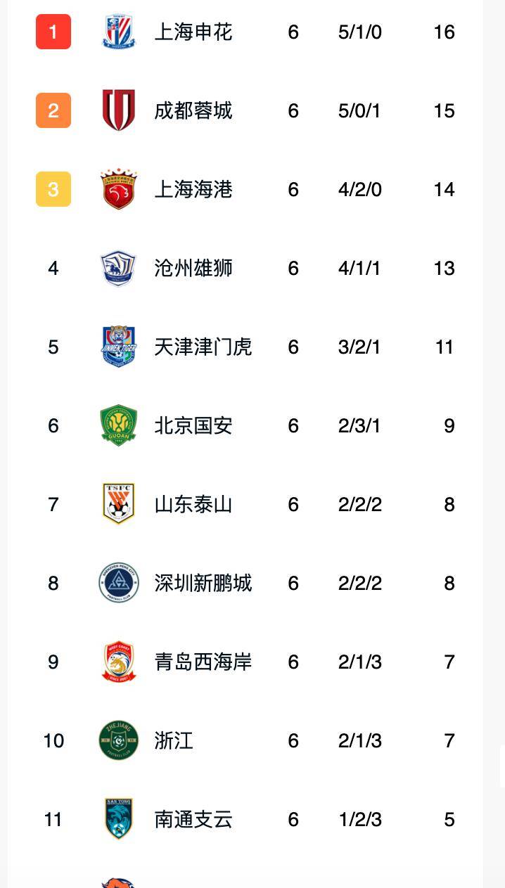 原创中超最新积分榜：鲁能3-4上港下滑至第7，黑马3-2逆转升到第4