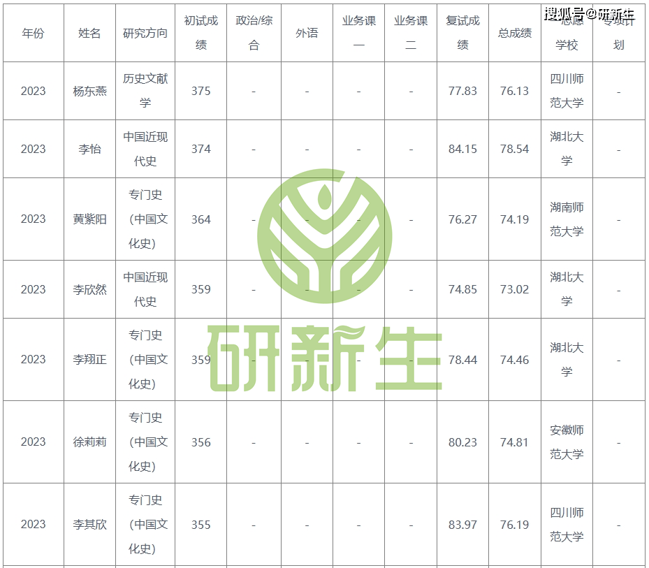湖北大学中国史25考研分析：考试科目J9九游会 九游会J9、参考书、录取分数等(图8)