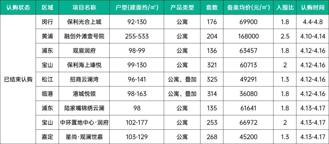 又是全国第一！上海房价再创新高！