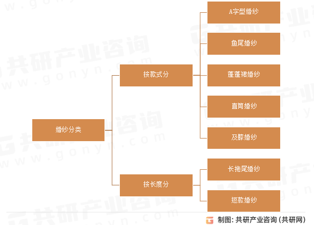 2024年全球及中国婚纱市场发展现状及未来发展趋势分析[图](图1)