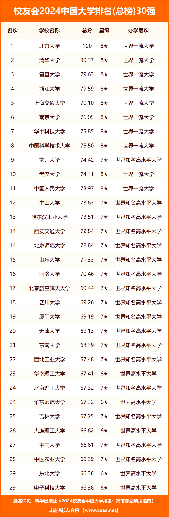 校友会2024中国大学排名30强-哈尔滨工业大学专业排名