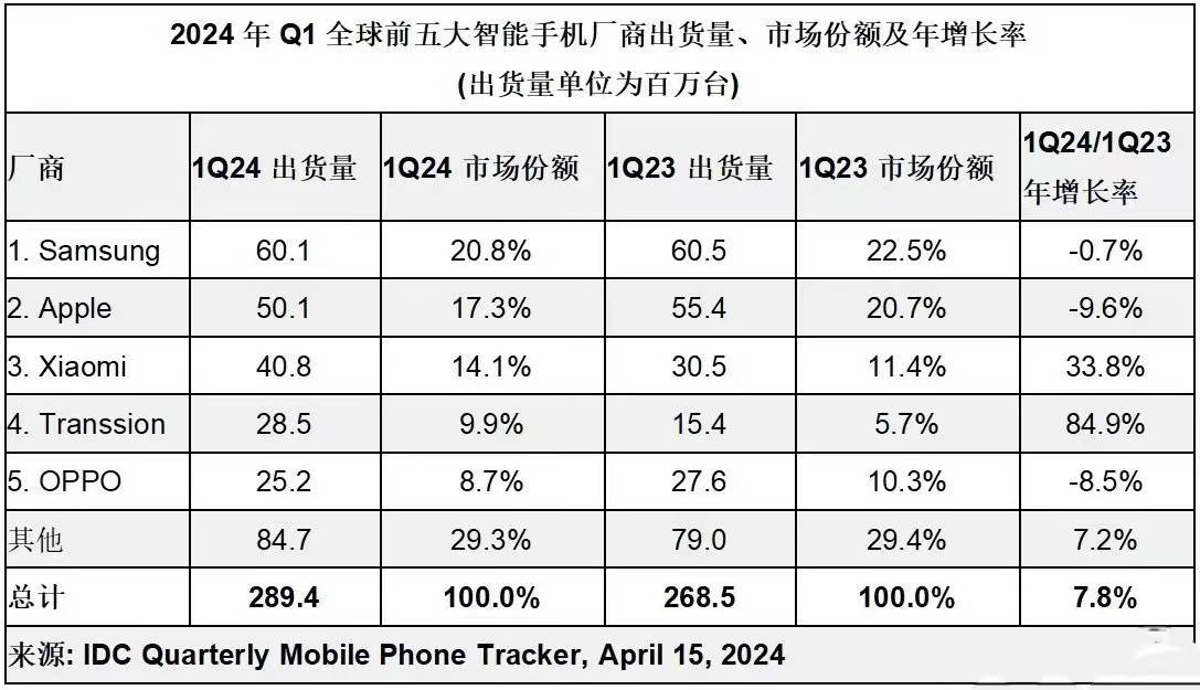 手机排行：小米第三苹果第二第四是大黑马AG真人游戏平台2024年第一季度全球(图7)